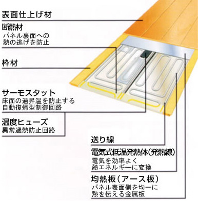 床材一体型