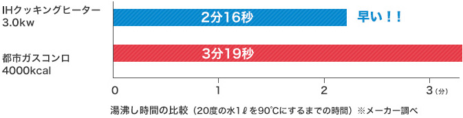 高火力でスピーディー