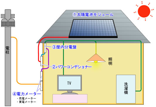 太陽光発電のしくみ