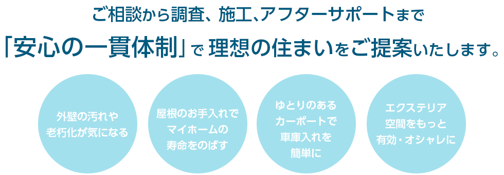 ご相談から調査、施工、アフターサポートまで「安心の一貫体制」で理想の住まいをご提案いたします。　外壁の汚れや老朽化が気になる　屋根のお手入れでマイホームの寿命をのばす　ゆとりのあるカーポートで車庫入れを簡単に　エクステリア空間をもっと有効・オシャレに