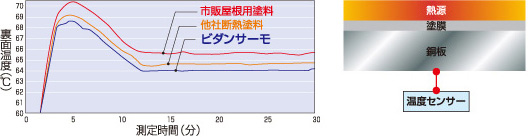 美しさが持続する高耐候性