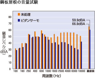 防音・耐水で快適な住環境